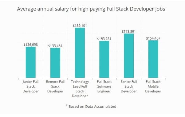 Full Stack Developer Salary in Canada