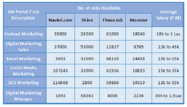 Digital Marketing Salaries in India