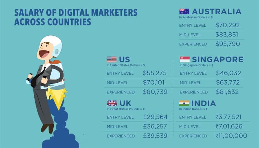 Digital Marketing Salary in Australia
