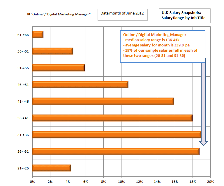 Digital Marketing Salary in UK