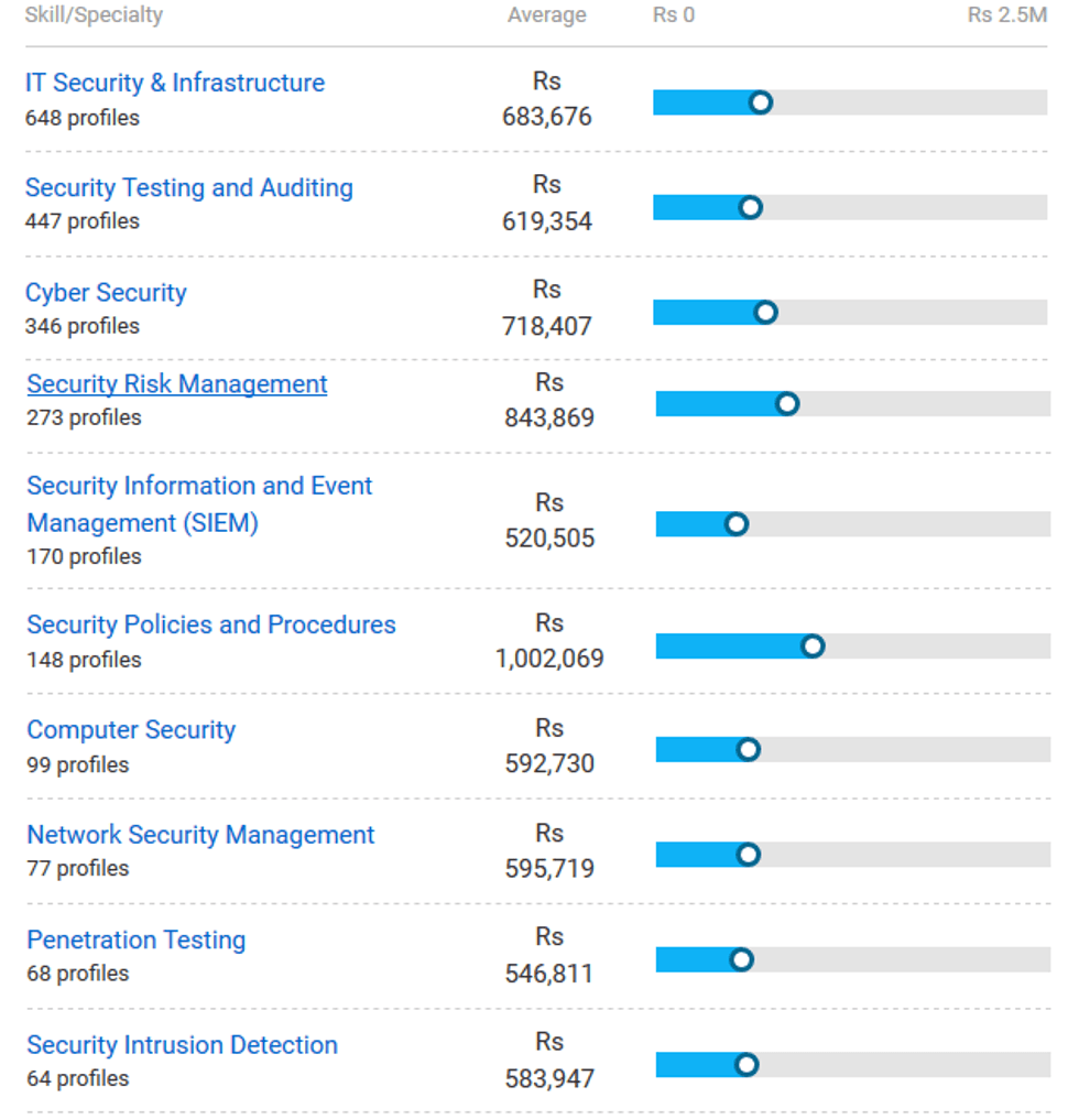 Ethical Hacker Salary in India