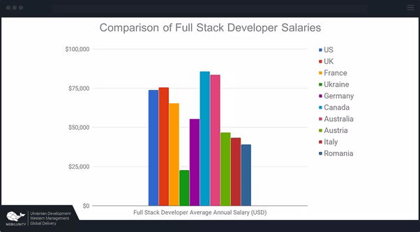 Full Stack Developer Salary in Australia