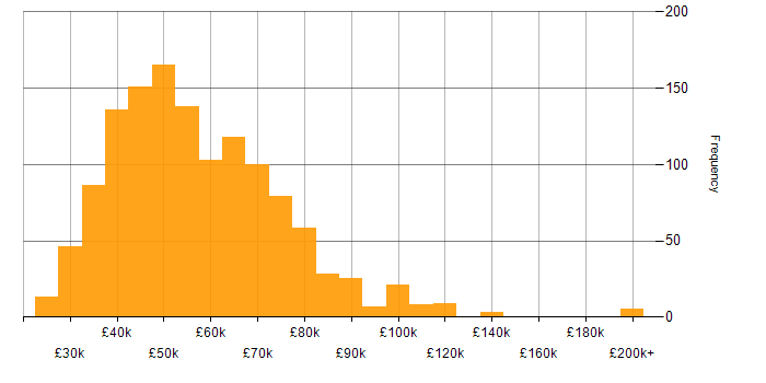 Full Stack Developer Salary in UK