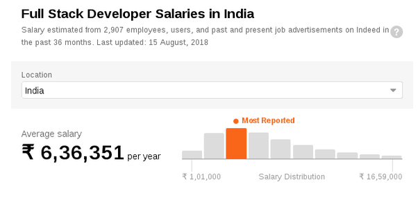 Mean Stack Developer Salary in India