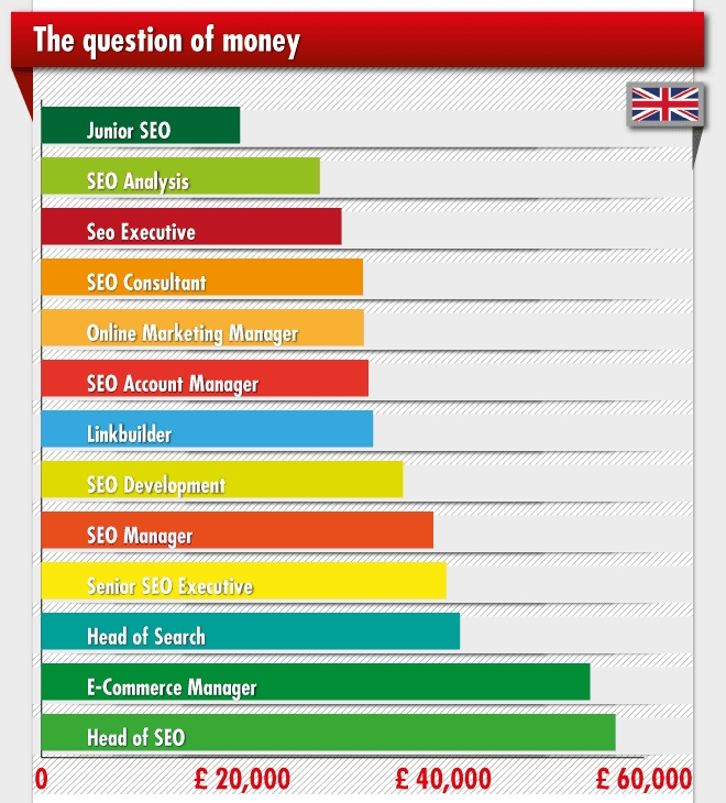 SEO Salary in UK