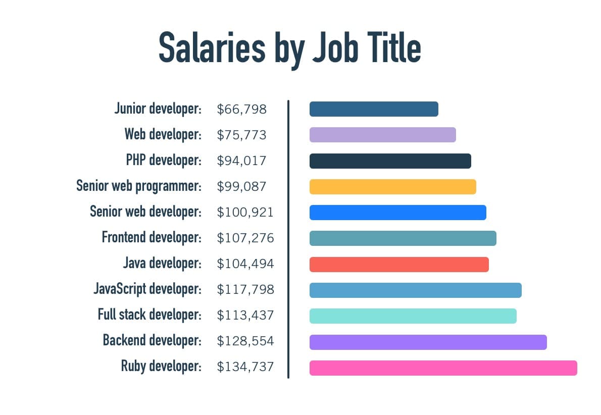 Web Developer Salary in USA
