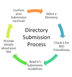 Directory submission process