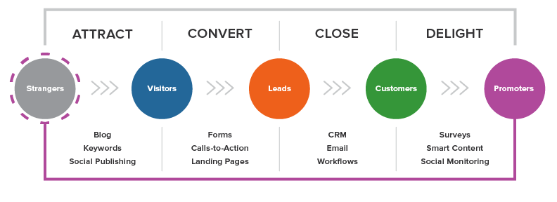 inbound marketing training in Chandigarh